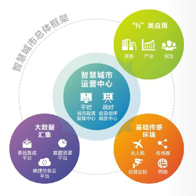 智慧城市系统集成,构筑未来生活