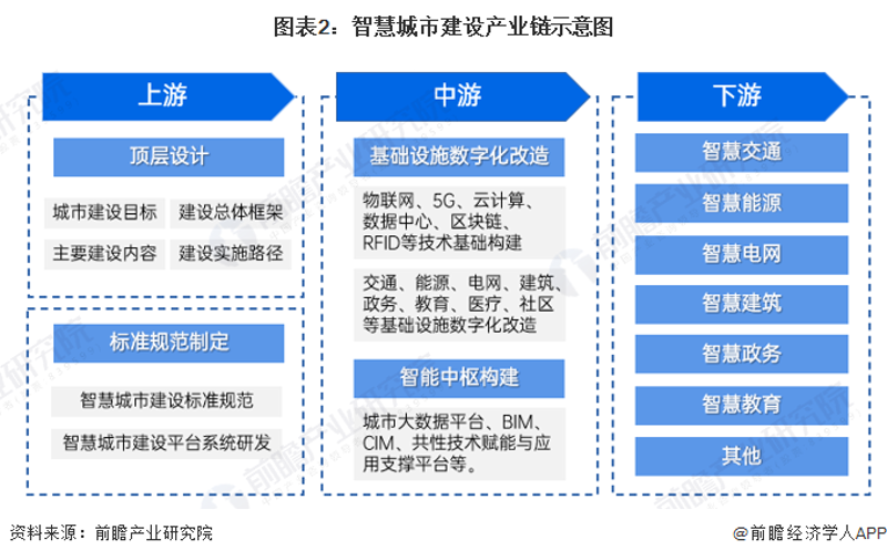 智慧城市系统集成